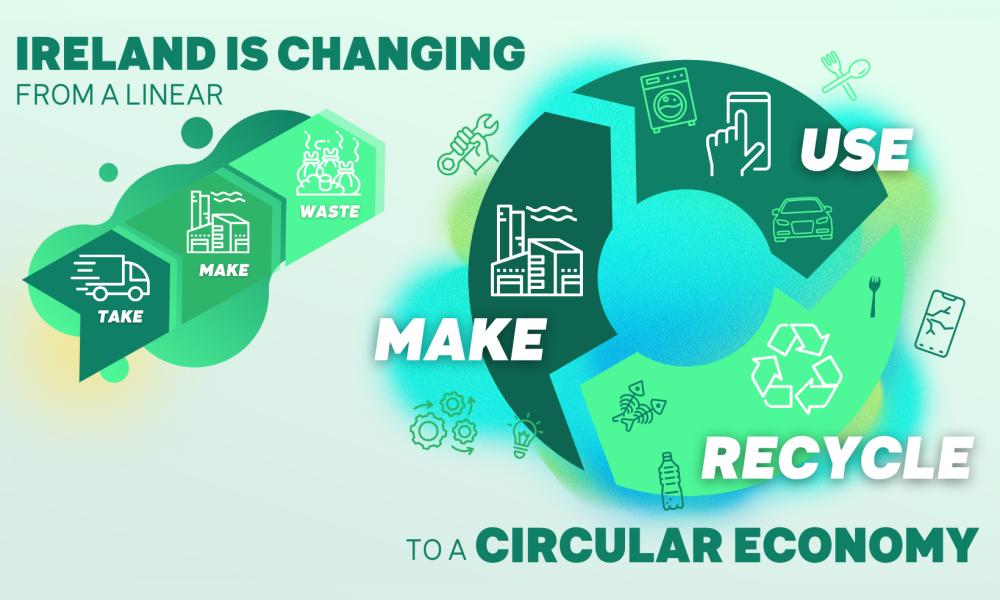 Graphic demonstrating the difference between a linear and circular economy