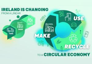 Graphic demonstrating the difference between a linear and circular economy